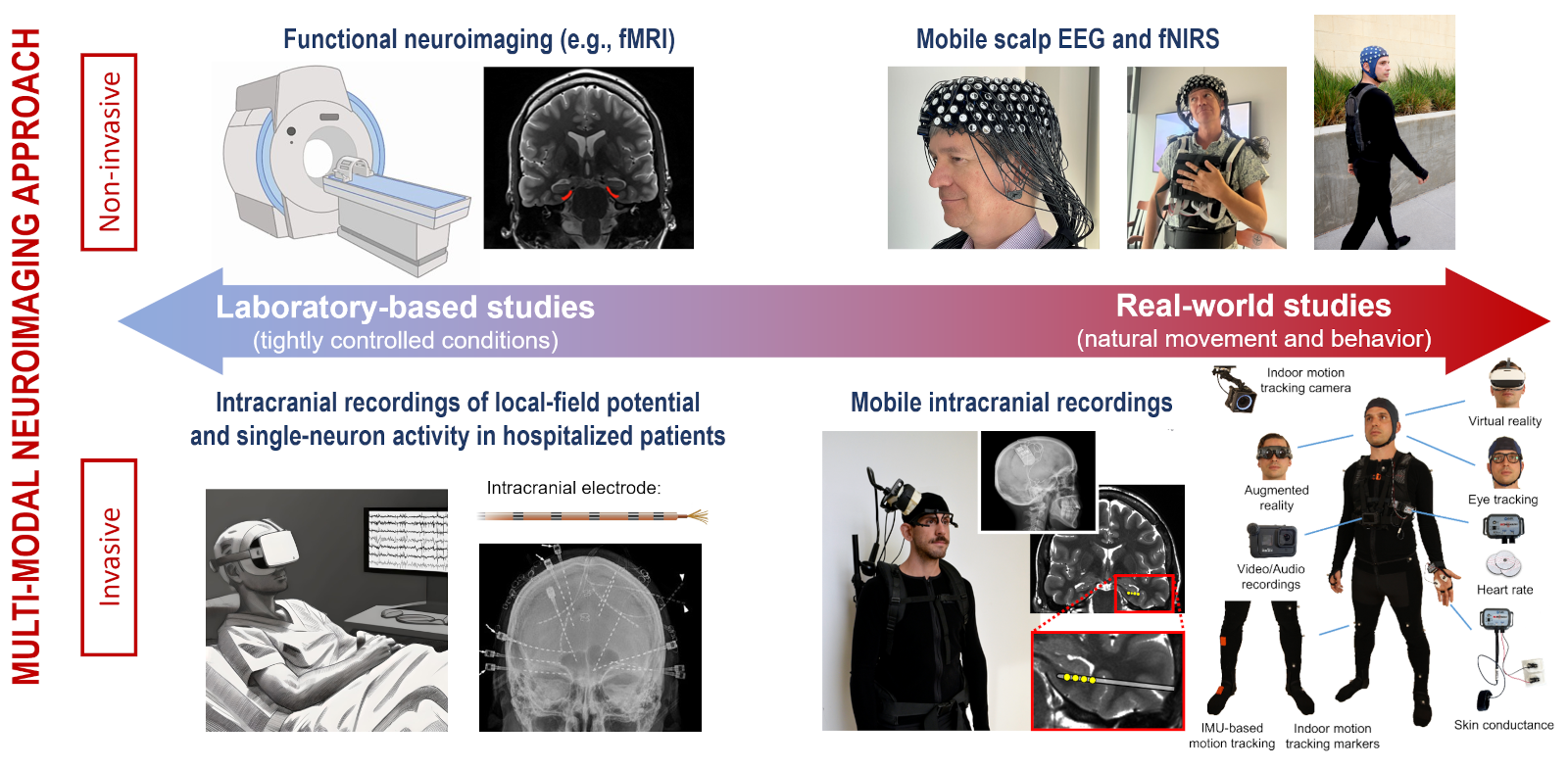 Multimodal neuroimaging approach combining laboratory-based and real-world studies